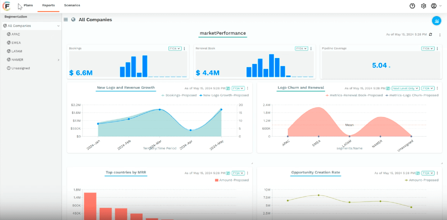 Market Performance